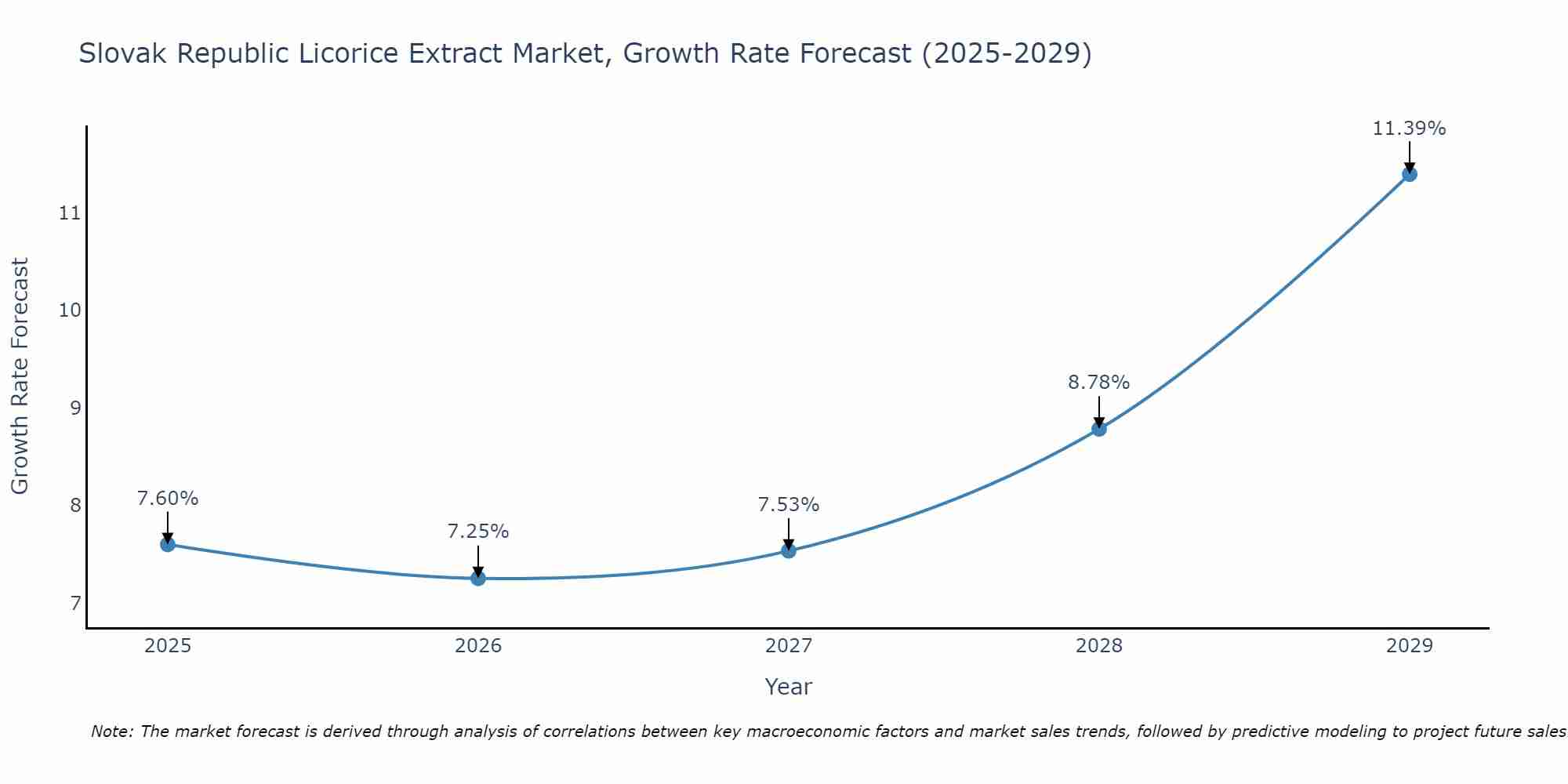 Slovak Republic Licorice Extract Market Growth Rate