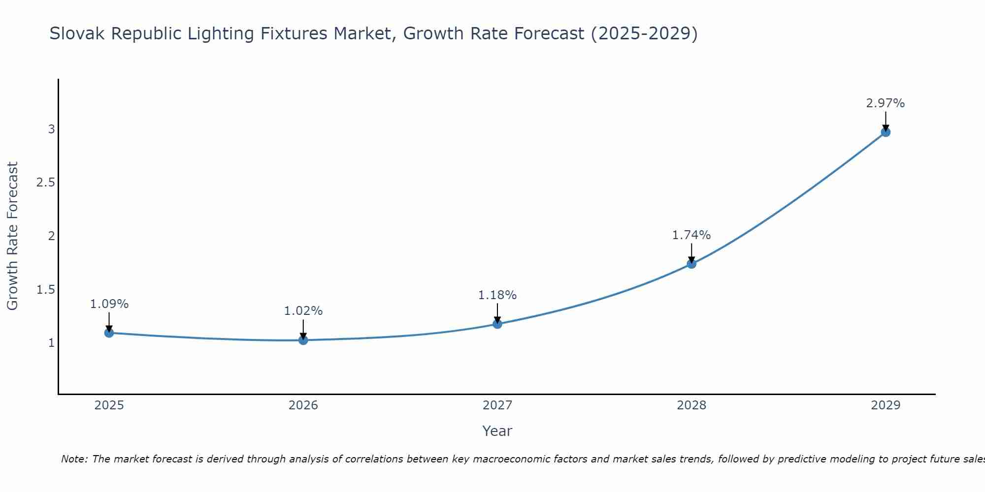 Slovak Republic Lighting Fixtures Market Growth Rate