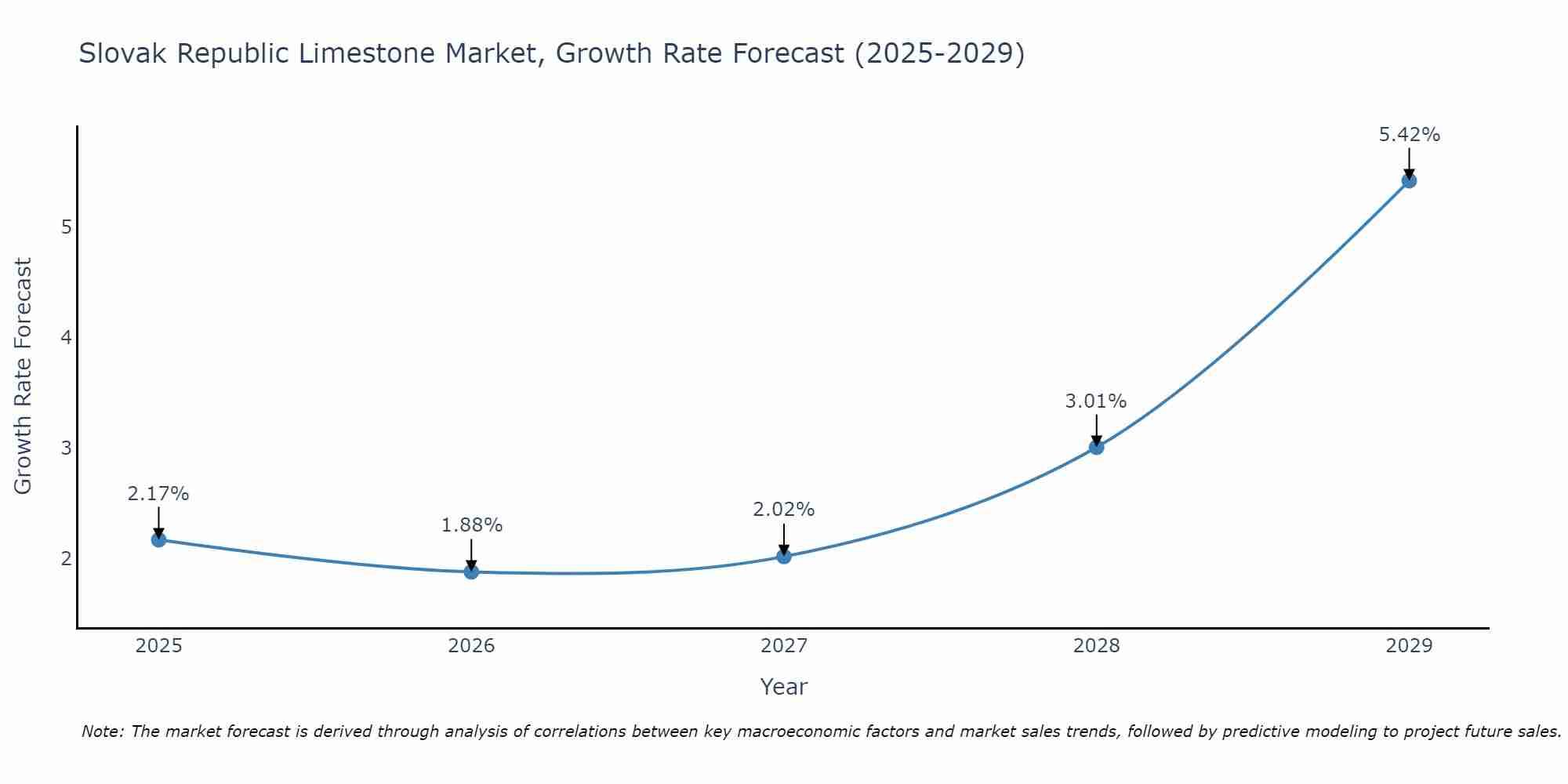 Slovak Republic Limestone Market Growth Rate
