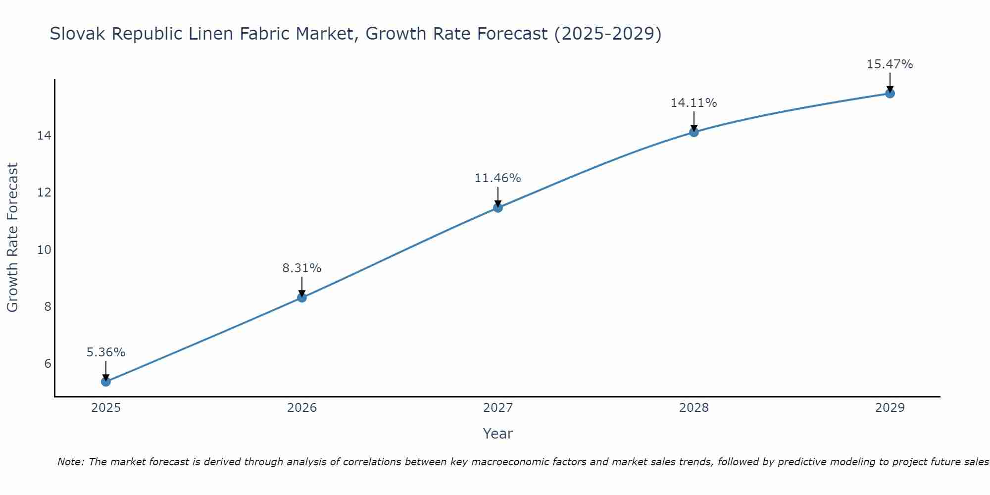 Slovak Republic Linen Fabric Market Growth Rate