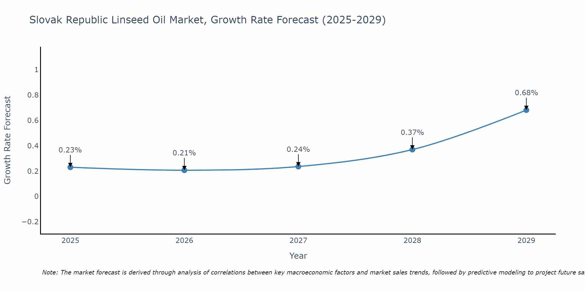 Slovak Republic Linseed Oil Market Growth Rate