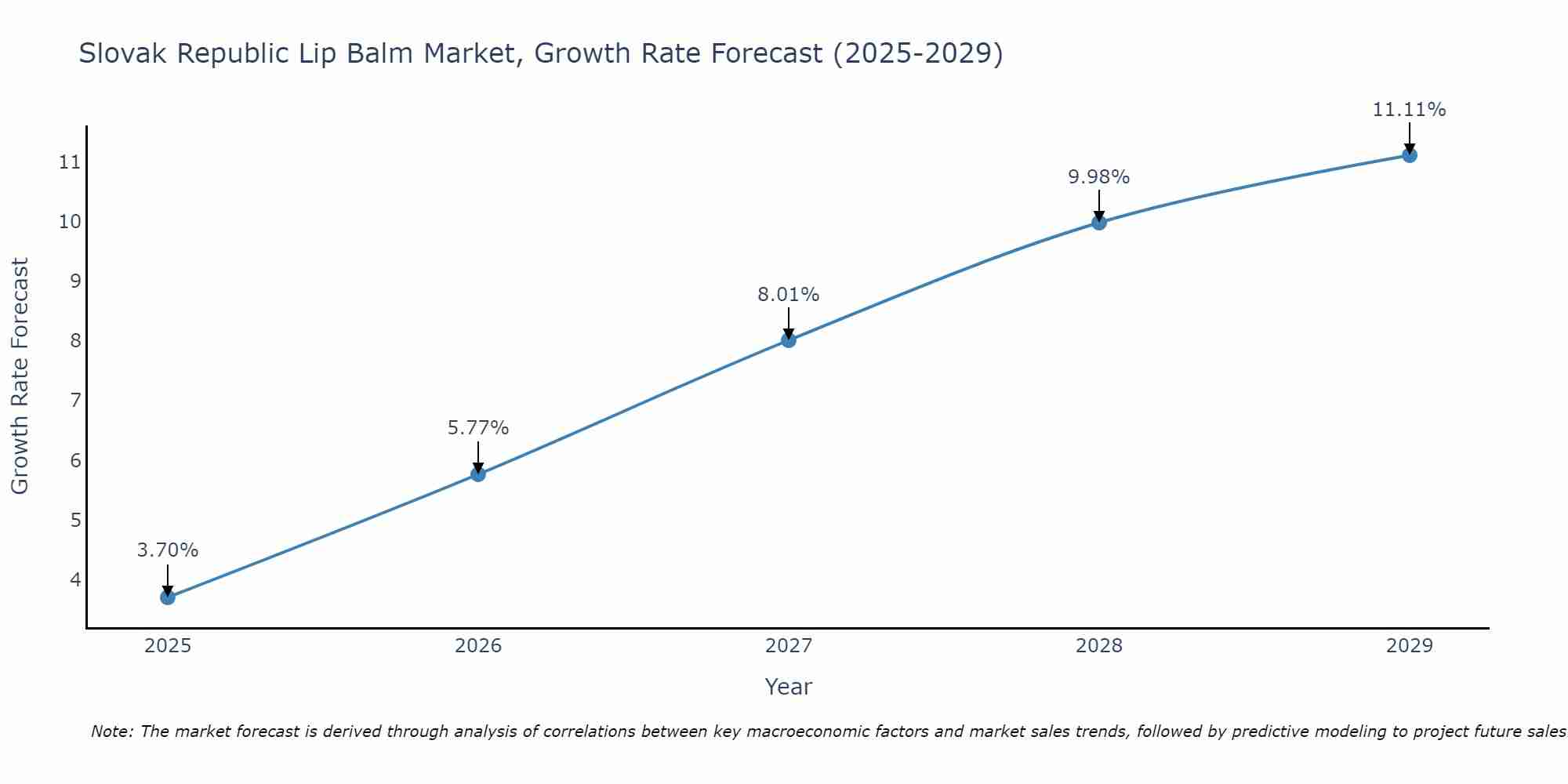 Slovak Republic Lip Balm Market Growth Rate