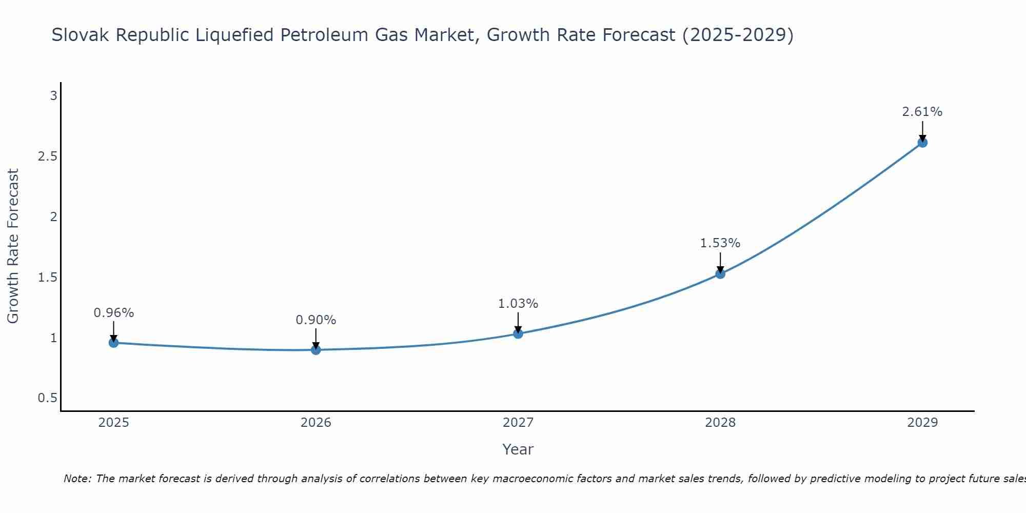 Slovak Republic Liquefied Petroleum Gas Market Size Growth Rate