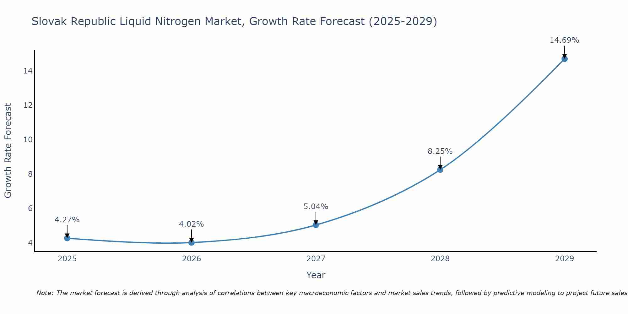 Slovak Republic Liquid Nitrogen Market Growth Rate