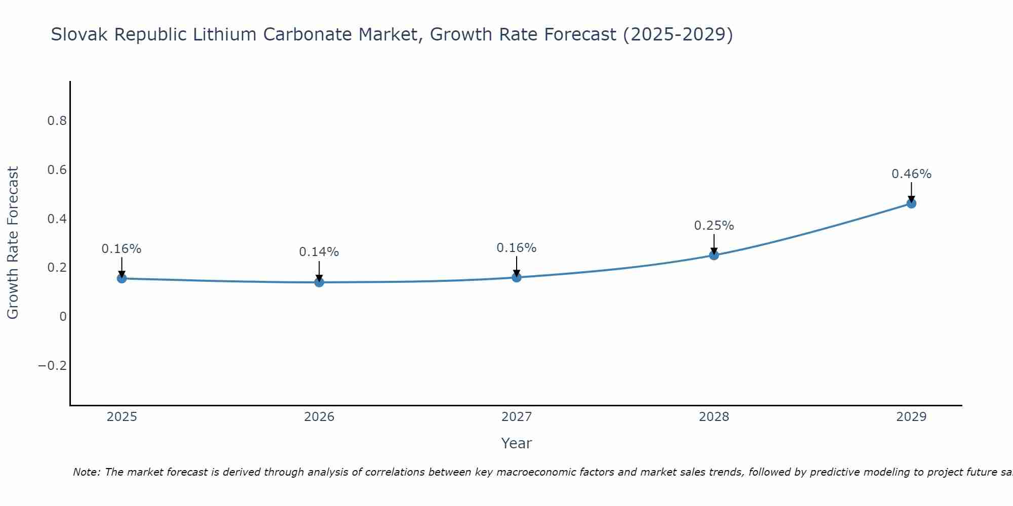 Slovak Republic Lithium Carbonate Market Growth Rate