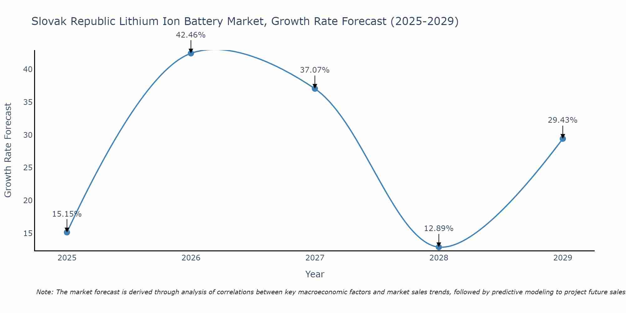 Slovak Republic Lithium Ion Battery Market Growth Rate