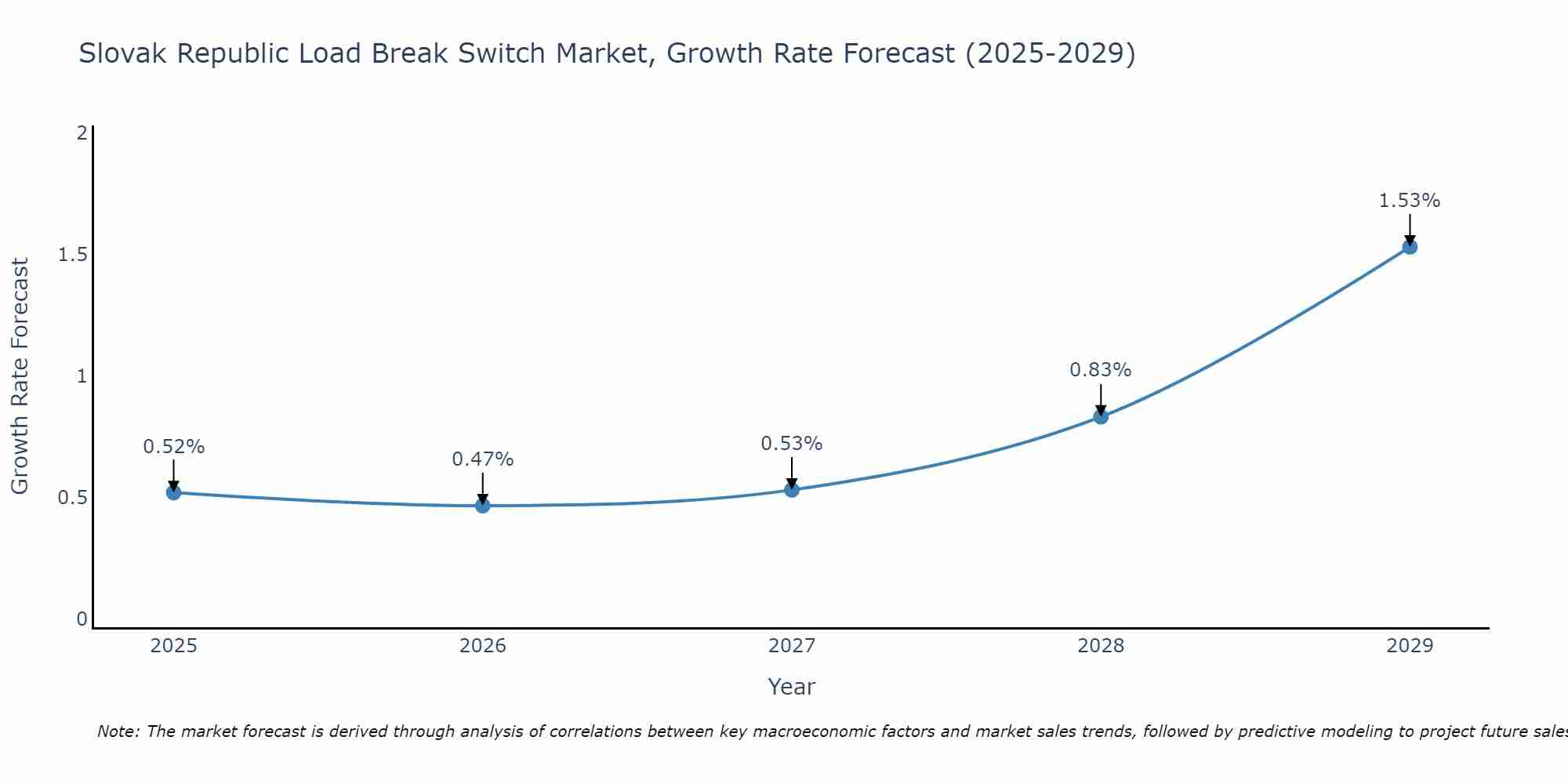 Slovak Republic Load Break Switch Market Growth Rate