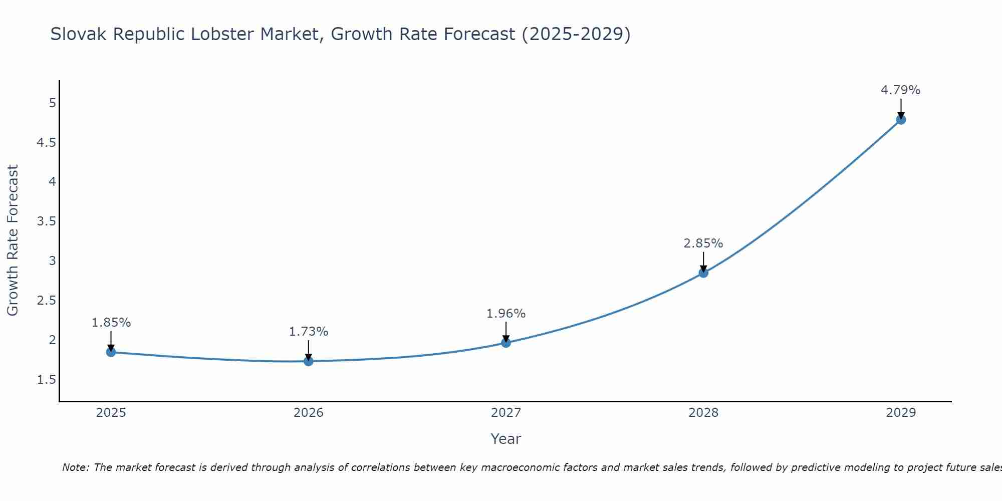 Slovak Republic Lobster Market Growth Rate