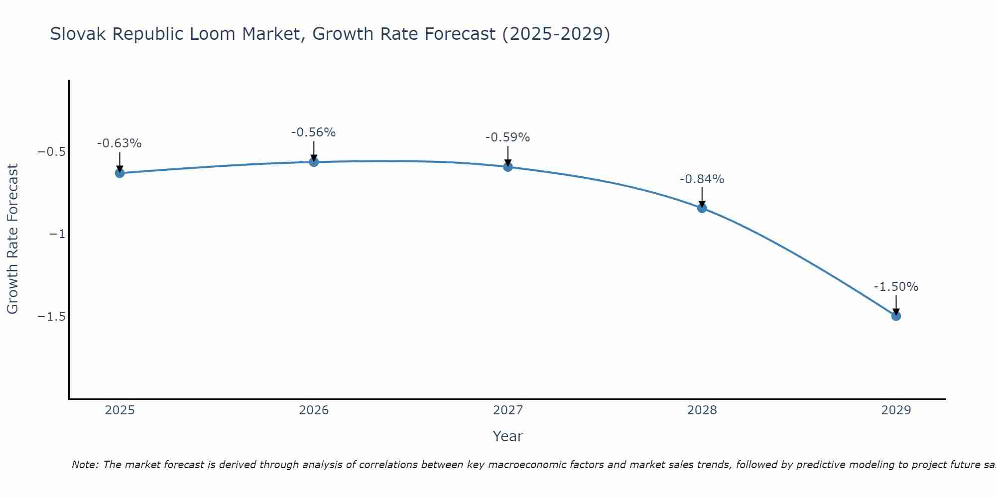 Slovak Republic Loom Market Growth Rate