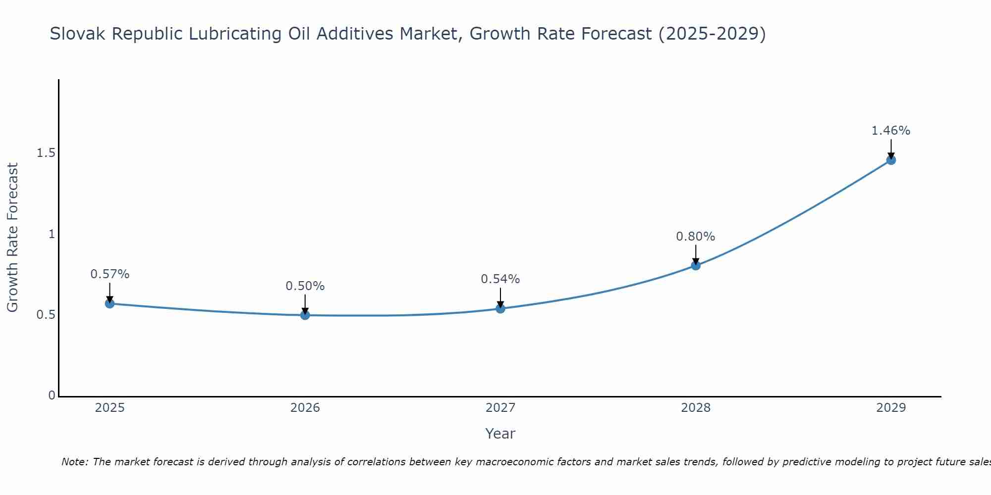 Slovak Republic Lubricating Oil Additives Market Growth Rate