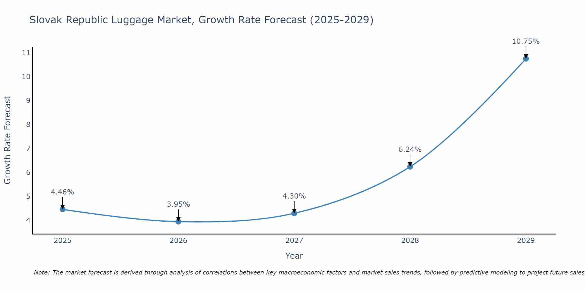 Slovak Republic Luggage Market Size Growth Rate