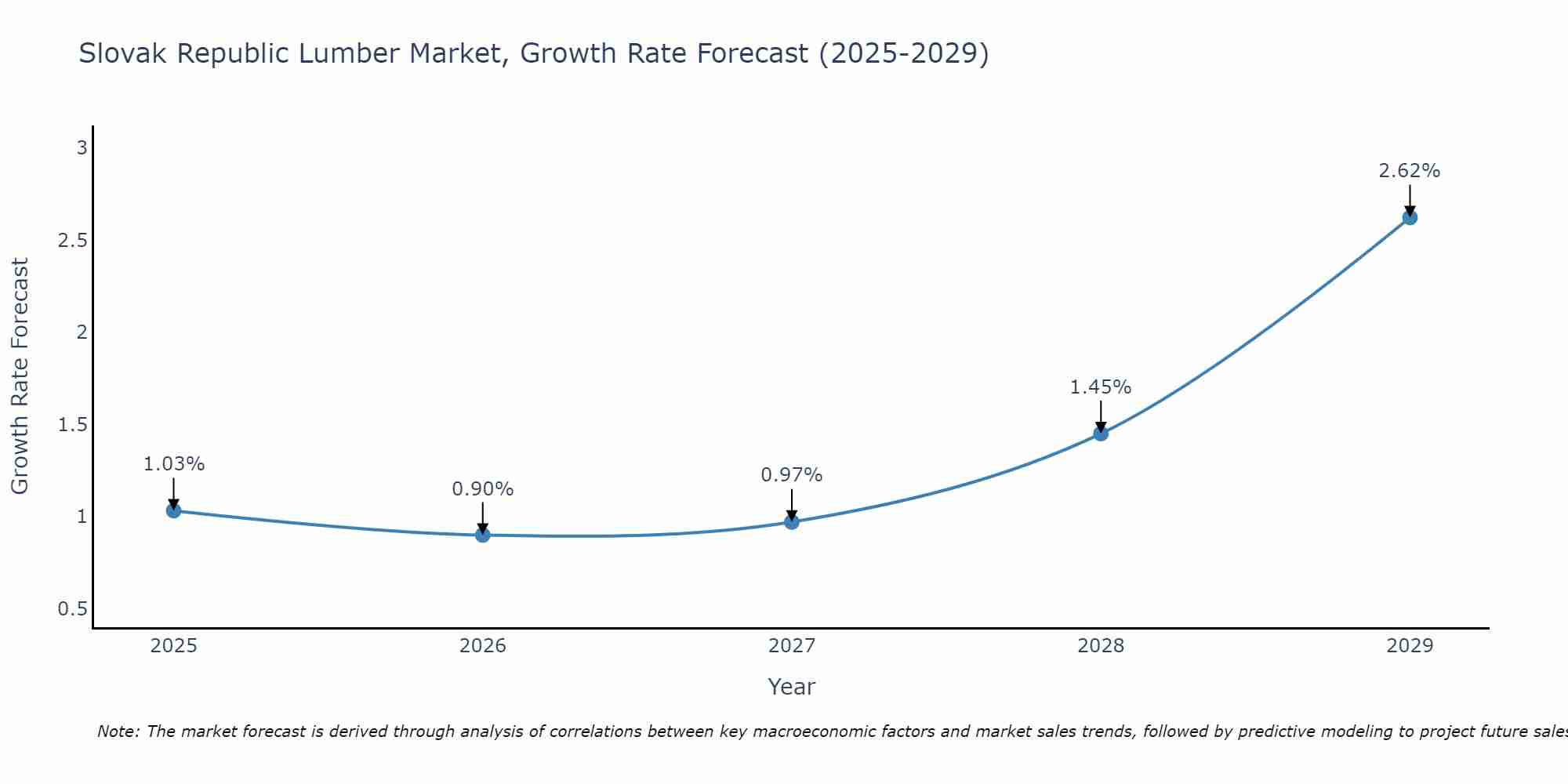 Slovak Republic Lumber Market Size Growth Rate