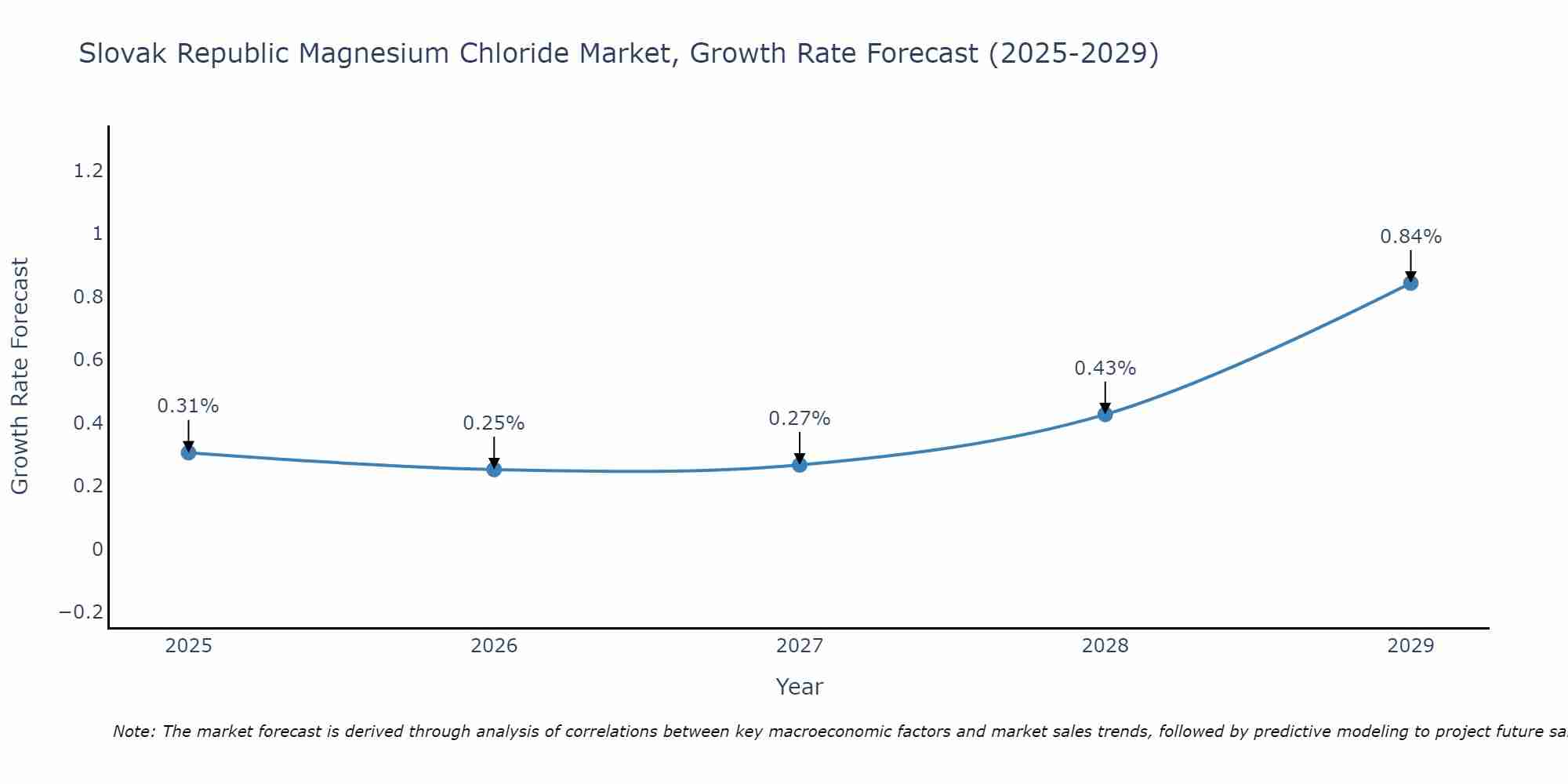 Slovak Republic Magnesium Chloride Market Growth Rate