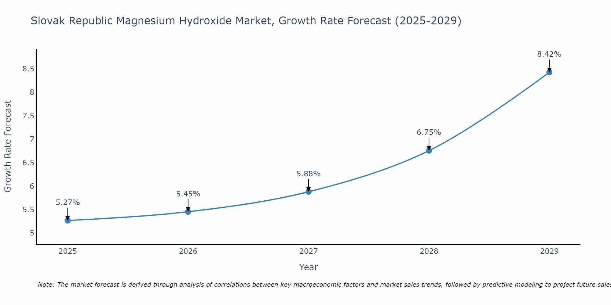 Slovak Republic Magnesium Hydroxide Market Growth Rate