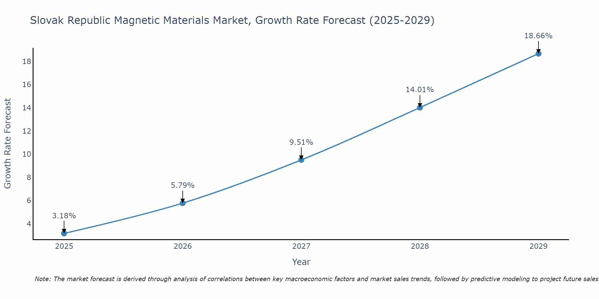 Slovak Republic Magnetic Materials Market Size Growth Rate