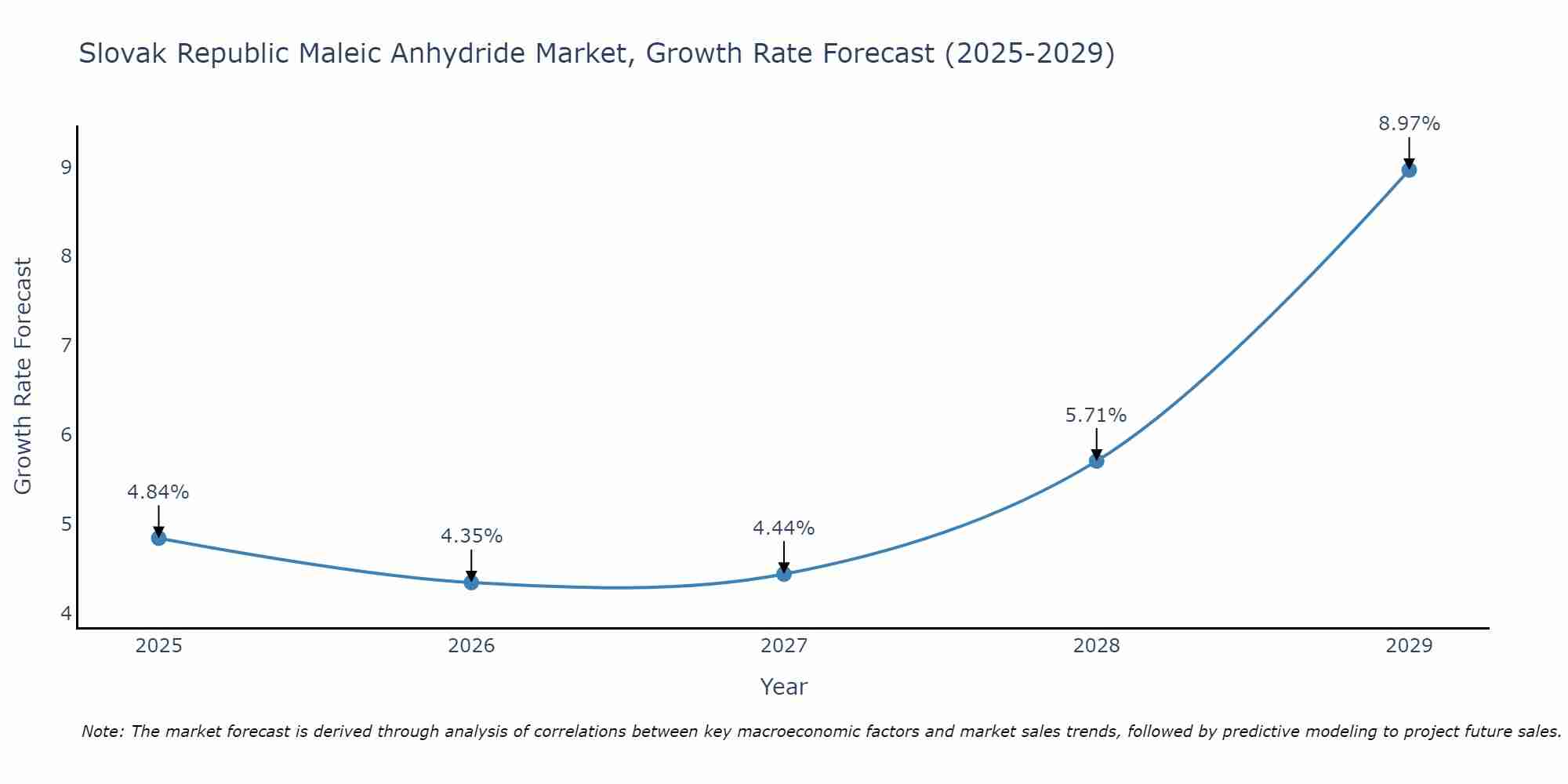 Slovak Republic Maleic Anhydride Market Growth Rate