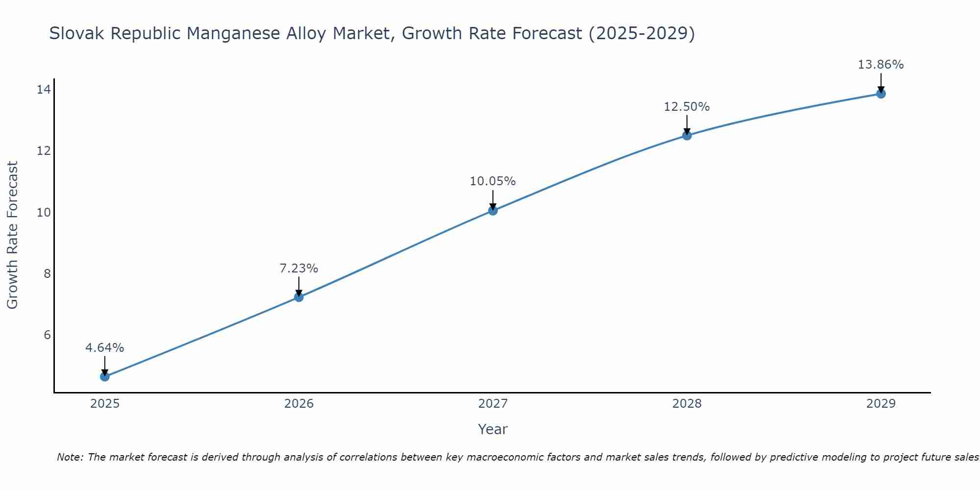 Slovak Republic Manganese Alloy Market Growth Rate
