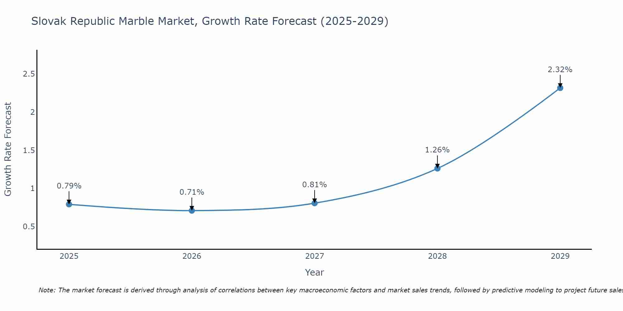 Slovak Republic Marble Market Growth Rate