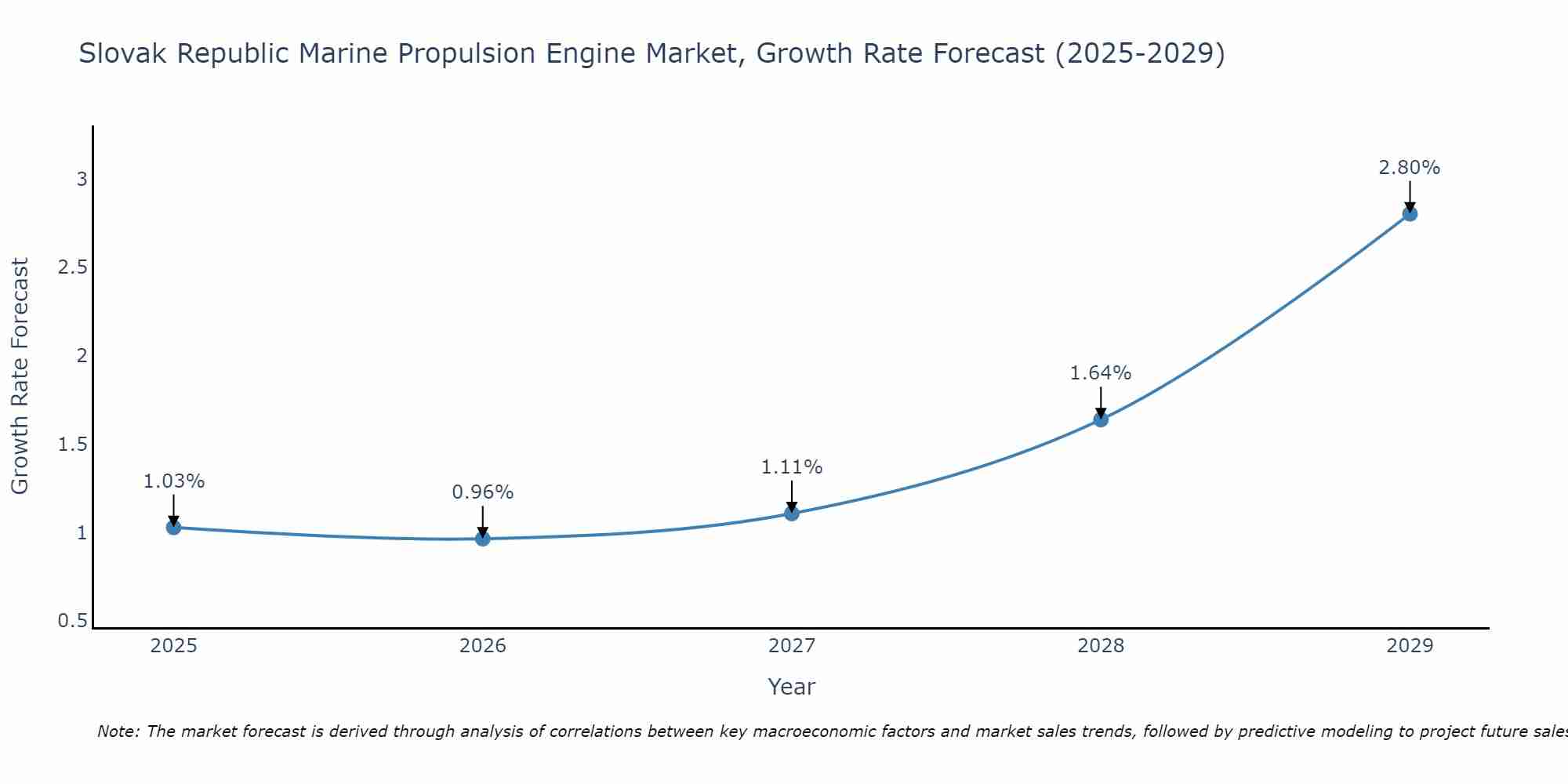 Slovak Republic Marine Propulsion Engine Market Growth Rate