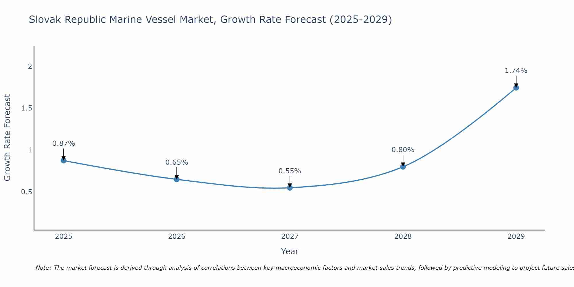 Slovak Republic Marine Vessel Market Growth Rate