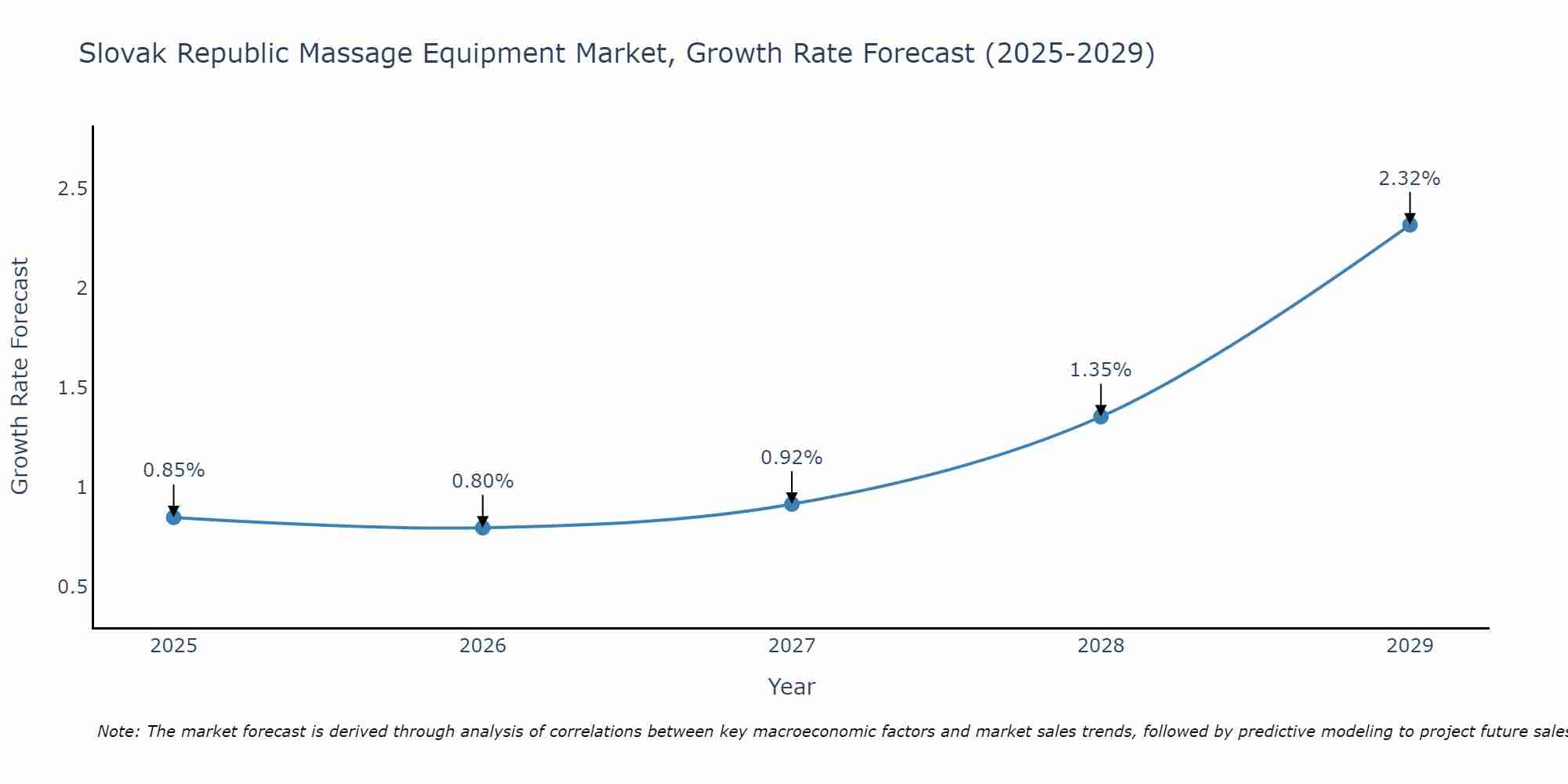 Slovak Republic Massage Equipment Market Growth Rate