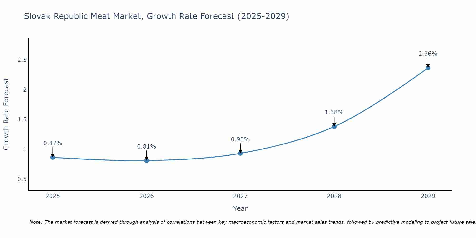 Slovak Republic Meat Market Growth Rate