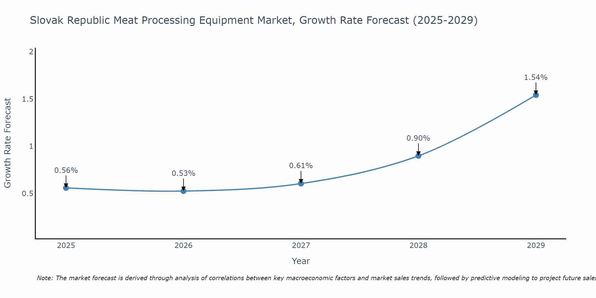 Slovak Republic Meat Processing Equipment Market Growth Rate
