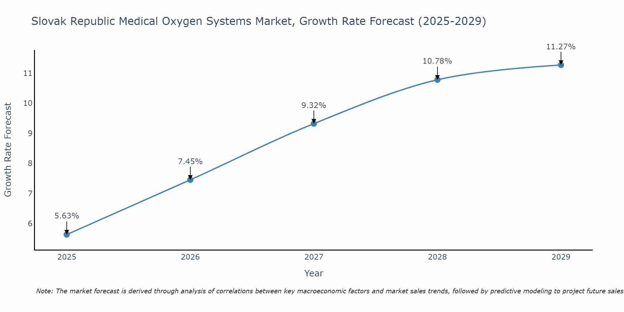 Slovak Republic Medical Oxygen Systems Market Growth Rate