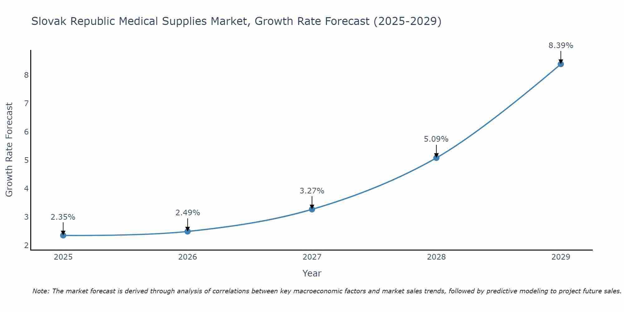 Slovak Republic Medical Supplies Market Growth Rate