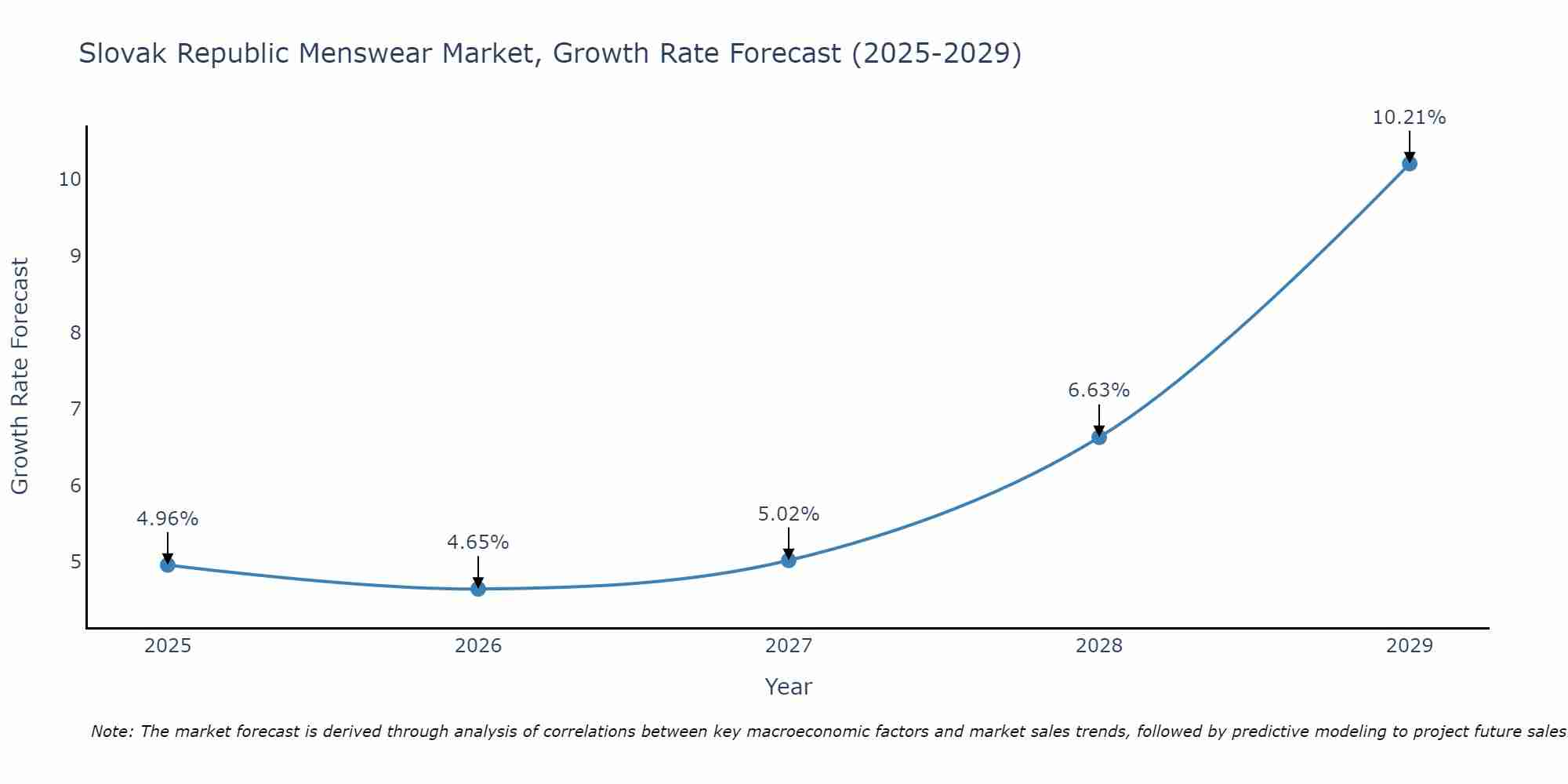 Slovak Republic Menswear Market Growth Rate