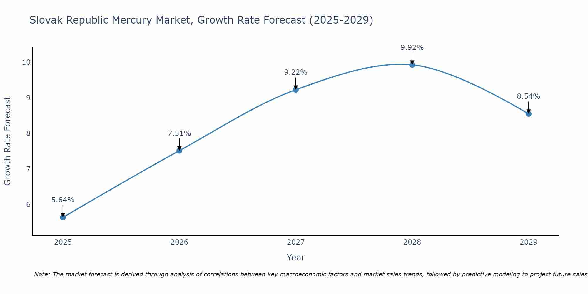 Slovak Republic Mercury Market Growth Rate