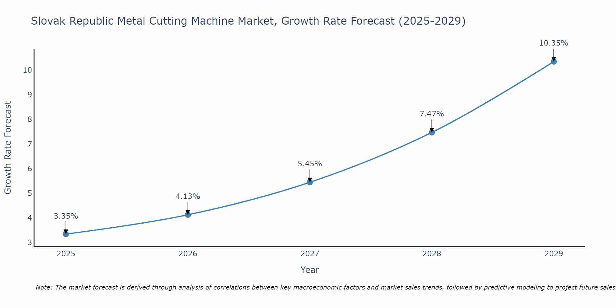 Slovak Republic Metal Cutting Machine Market Size Growth Rate