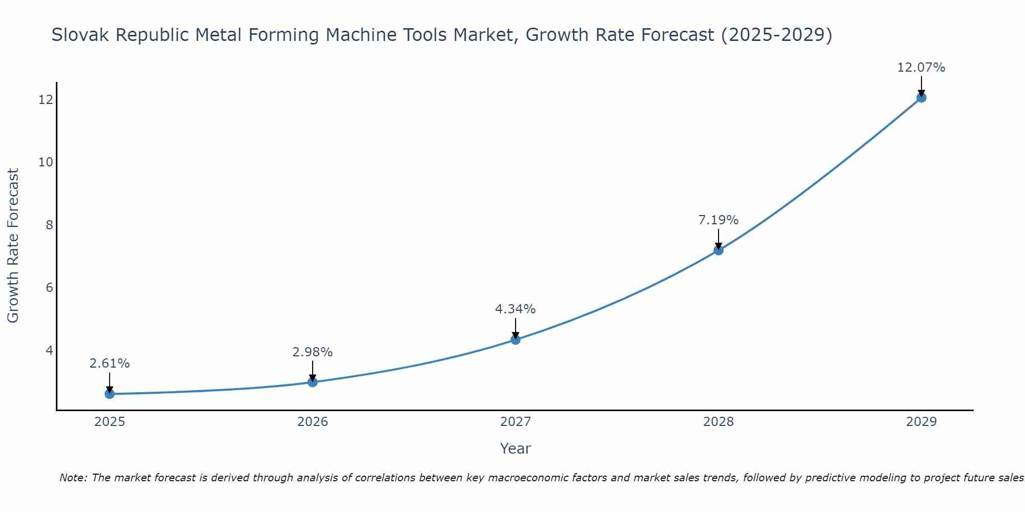 Slovak Republic Metal Forming Machine Tools Market Growth Rate