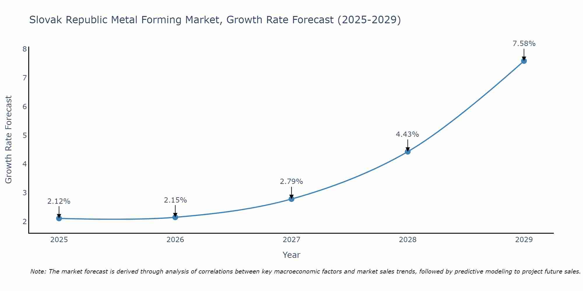 Slovak Republic Metal Forming Market Size Growth Rate