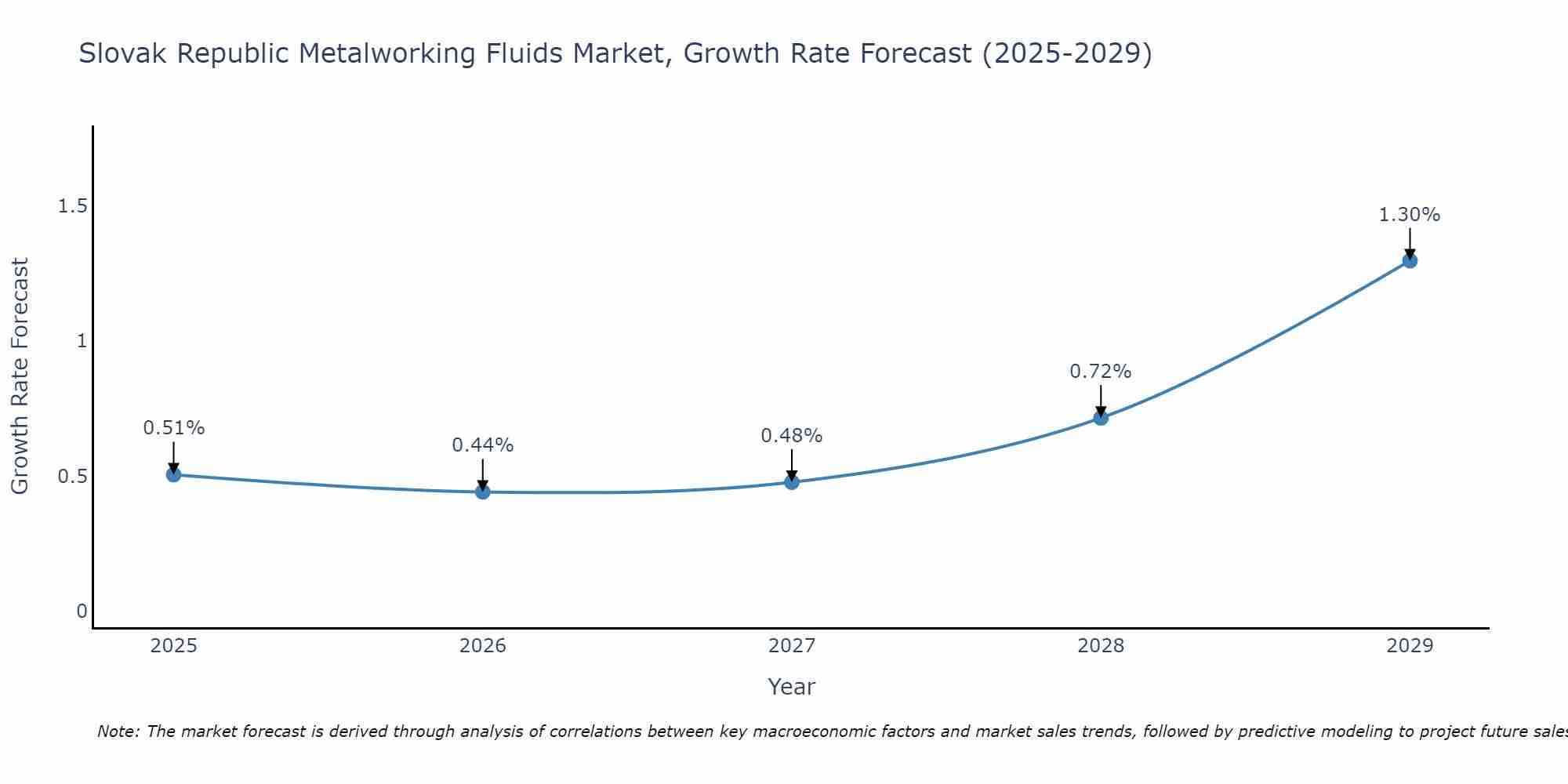 Slovak Republic Metalworking Fluids Market Growth Rate