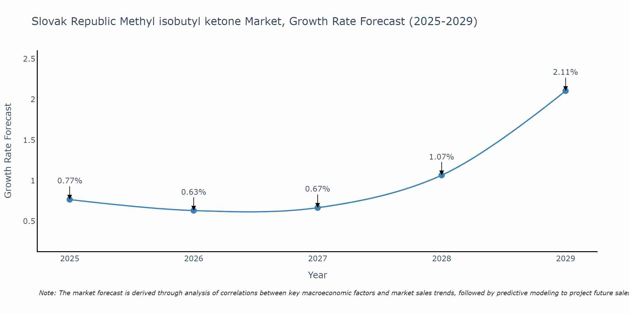 Slovak Republic Methyl isobutyl ketone Market Growth Rate