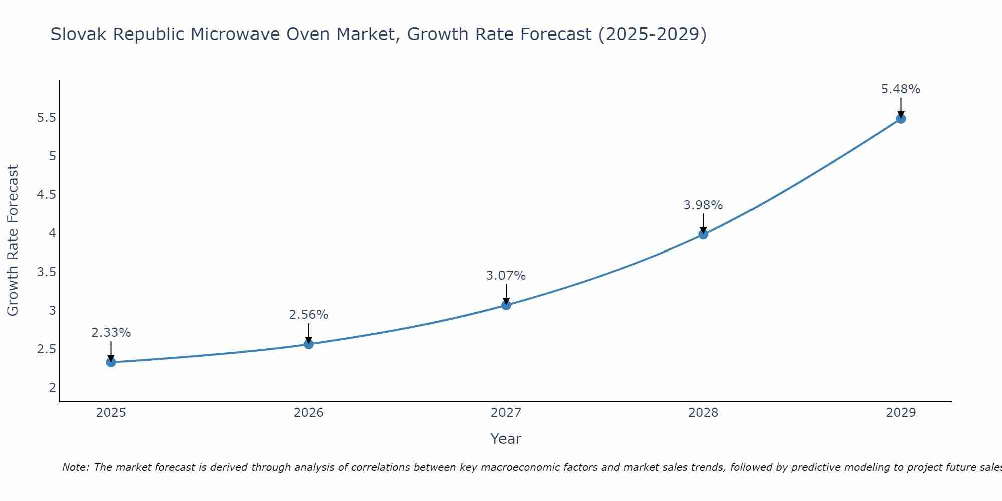 Slovak Republic Microwave Oven Market Size Growth Rate