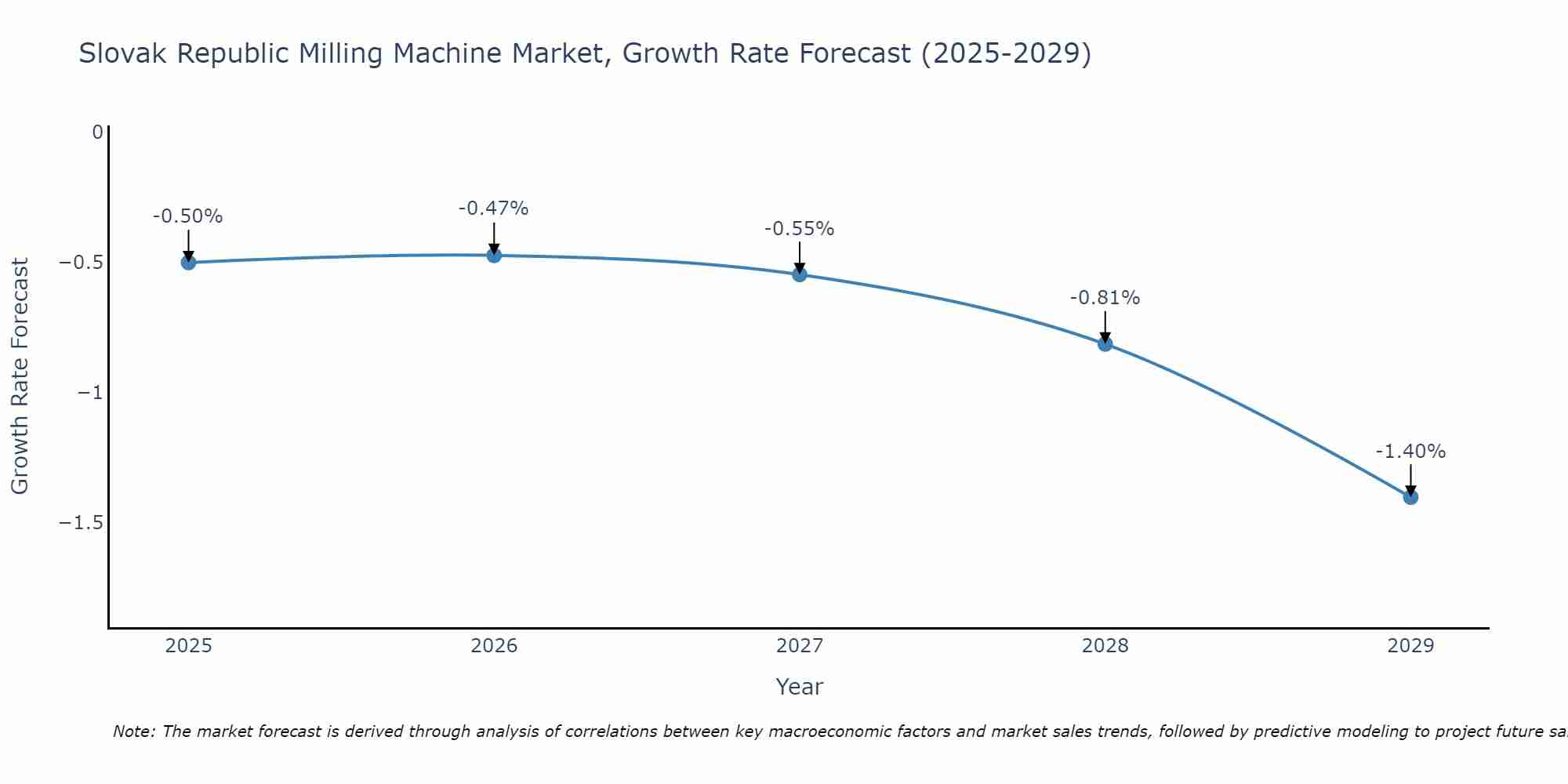 Slovak Republic Milling Machine Market Growth Rate