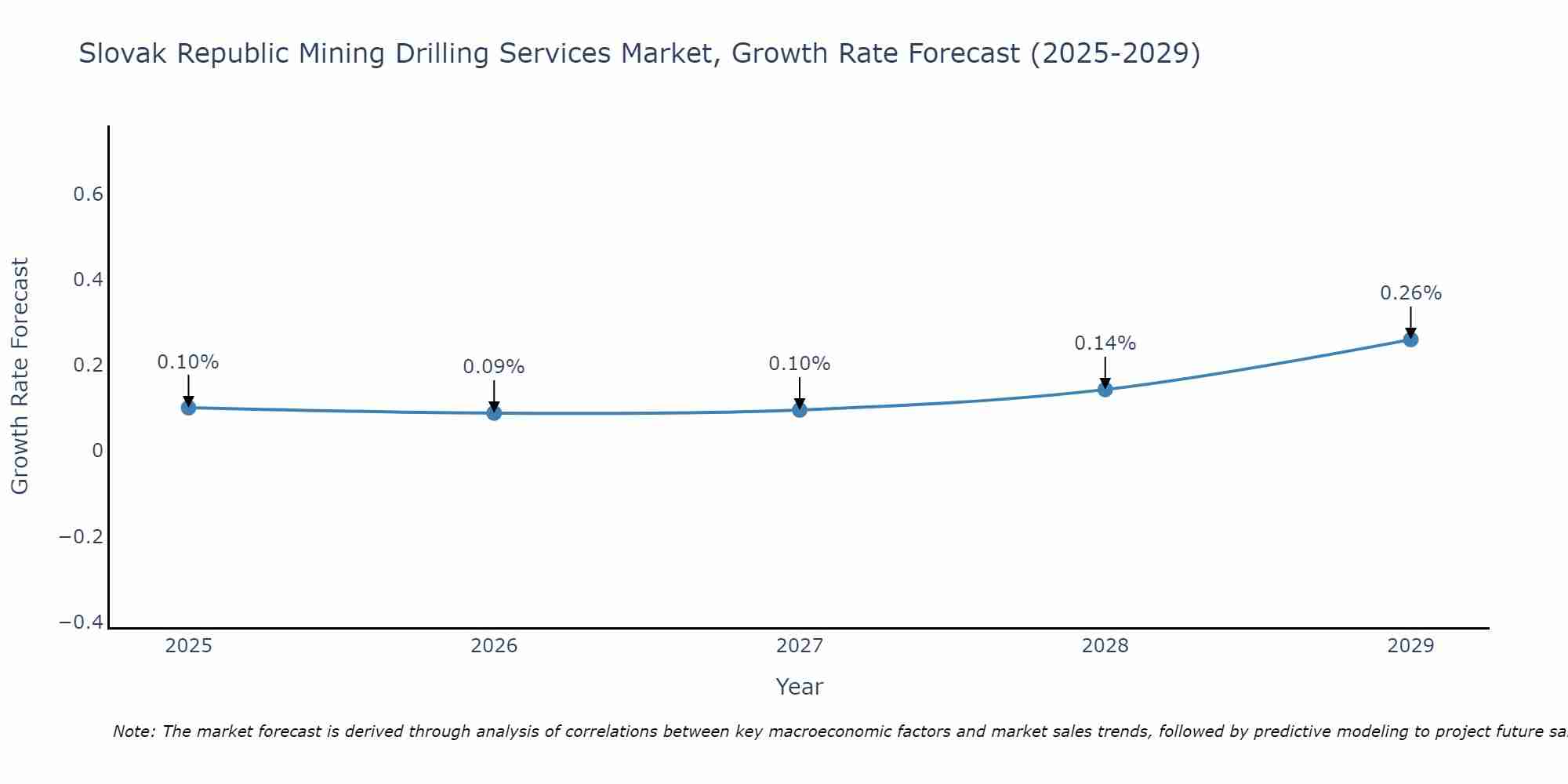 Slovak Republic Mining Drilling Services Market Growth Rate
