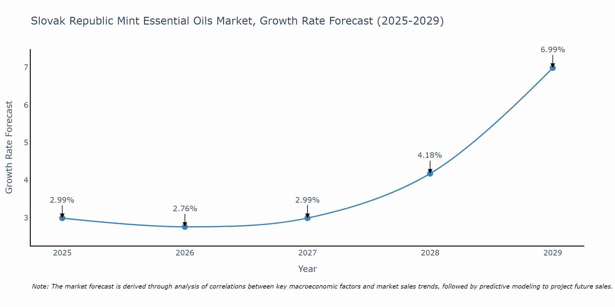 Slovak Republic Mint Essential Oils Market Growth Rate