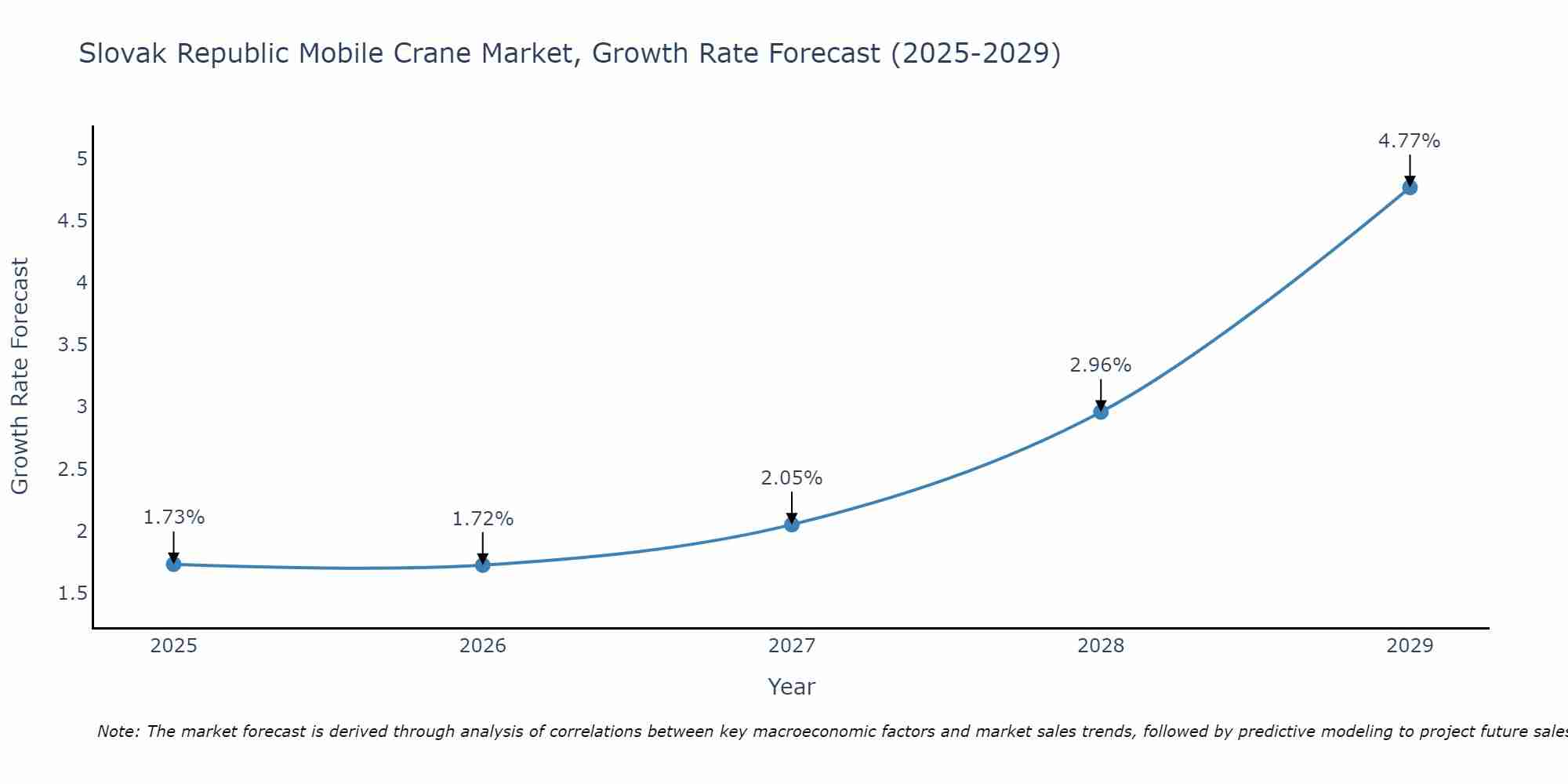 Slovak Republic Mobile Crane Market Size Growth Rate