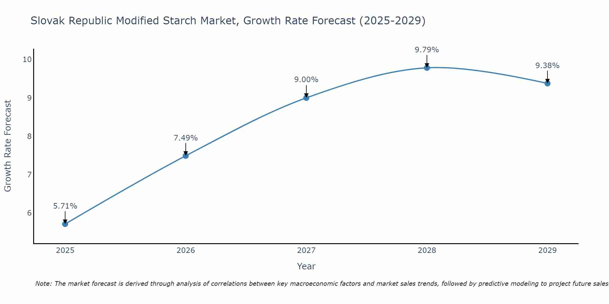 Slovak Republic Modified Starch Market Size Growth Rate