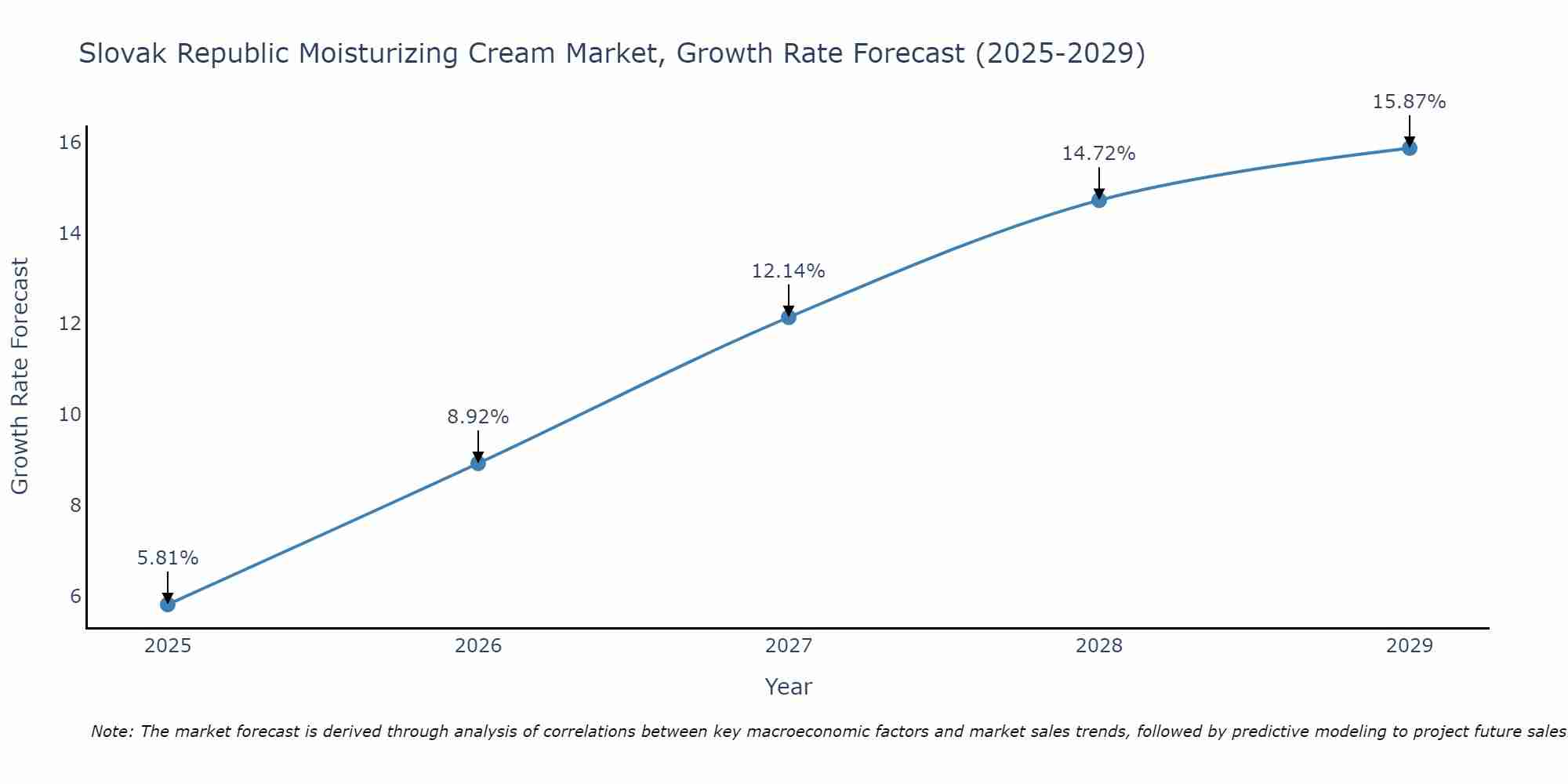 Slovak Republic Moisturizing Cream Market Growth Rate