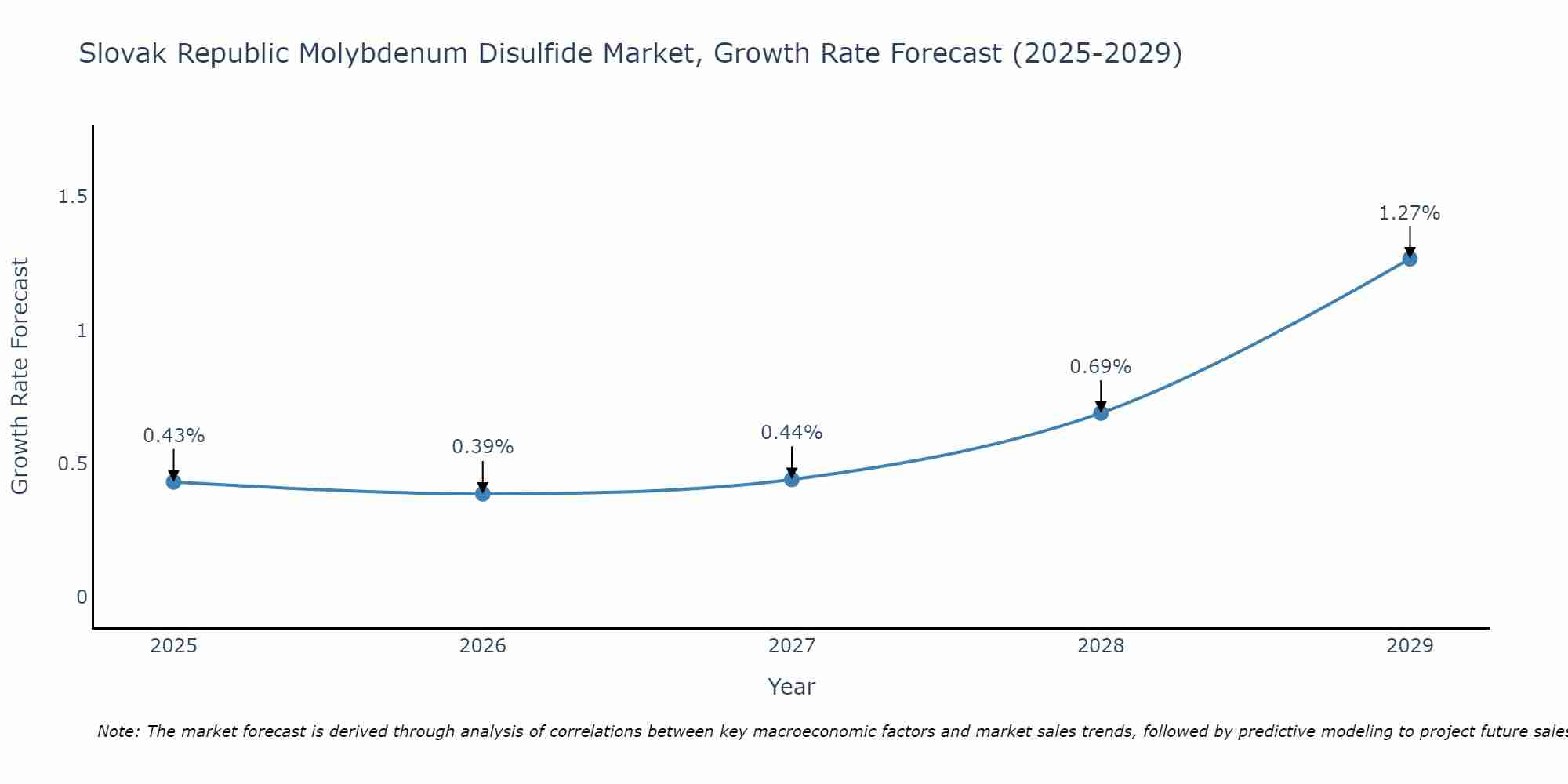 Slovak Republic Molybdenum Disulfide Market Growth Rate