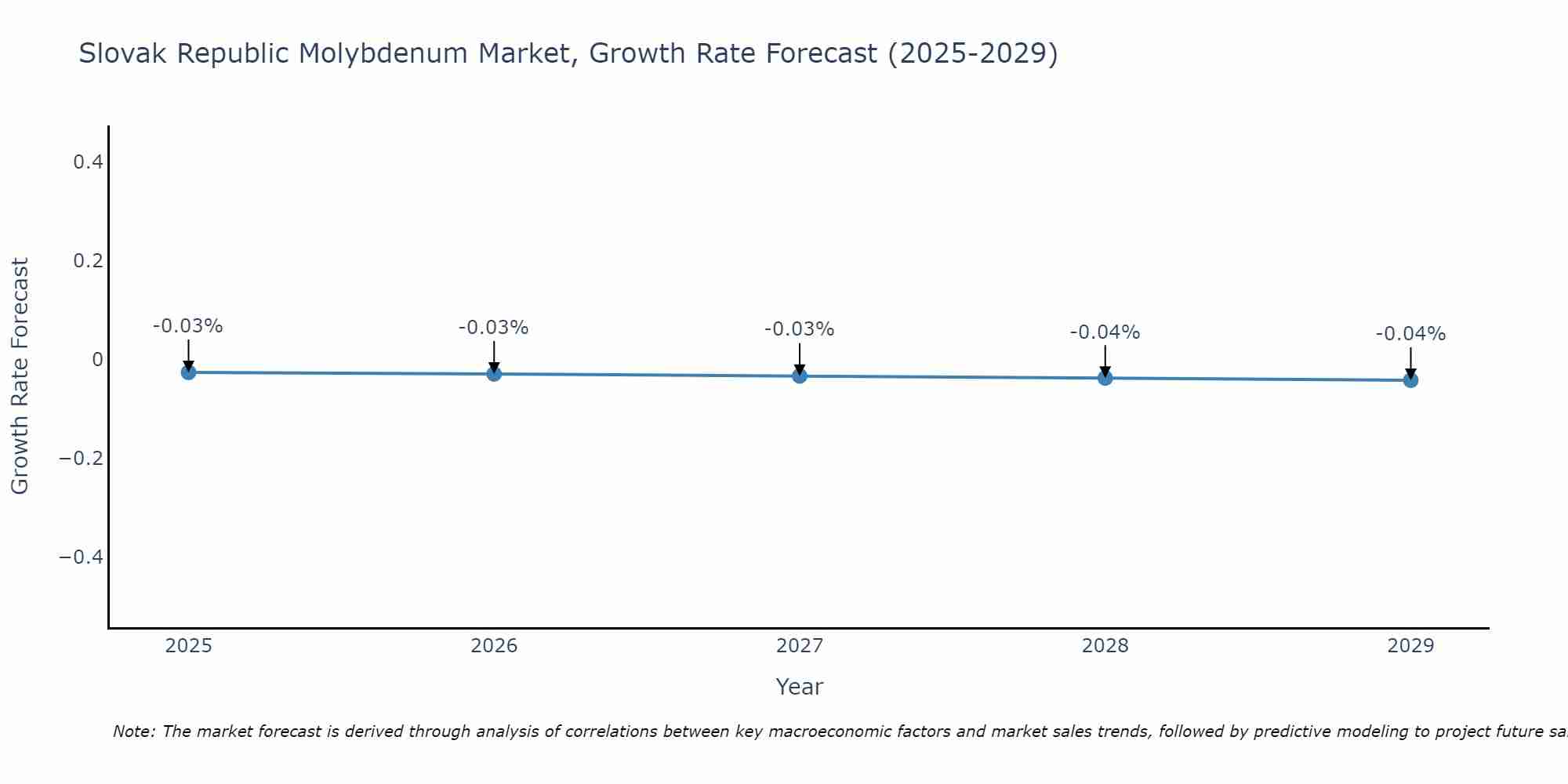 Slovak Republic Molybdenum Market Growth Rate