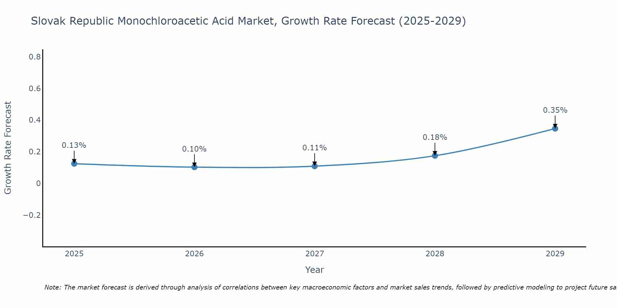 Slovak Republic Monochloroacetic Acid Market Growth Rate