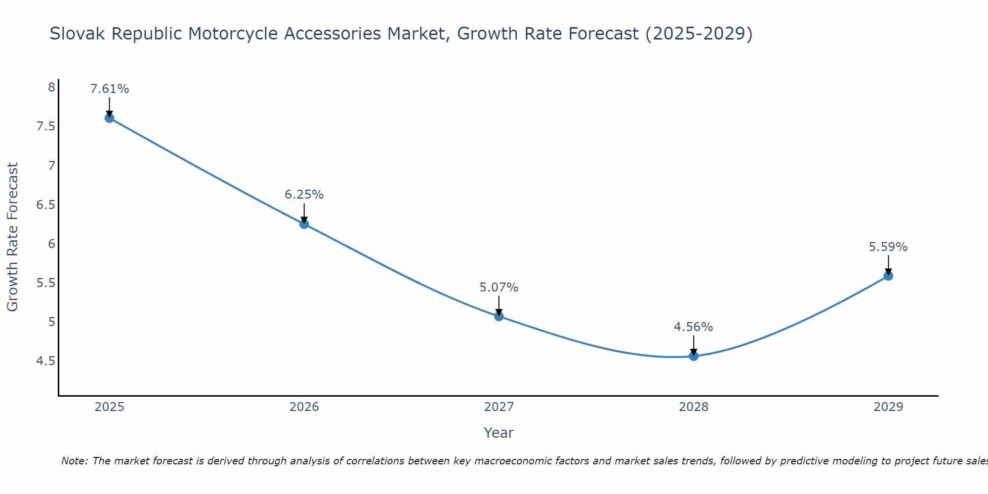 Slovak Republic Motorcycle Accessories Market Size Growth Rate