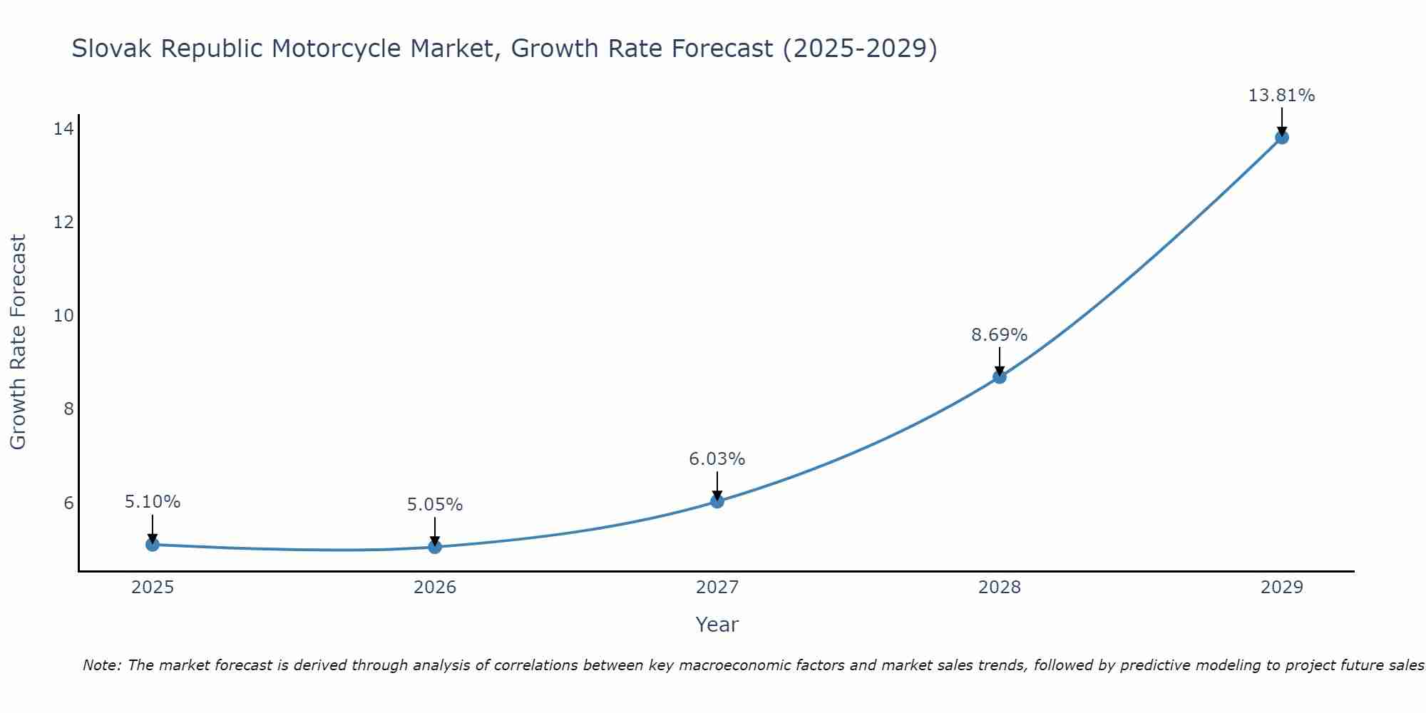 Slovak Republic Motorcycle Market Growth Rate