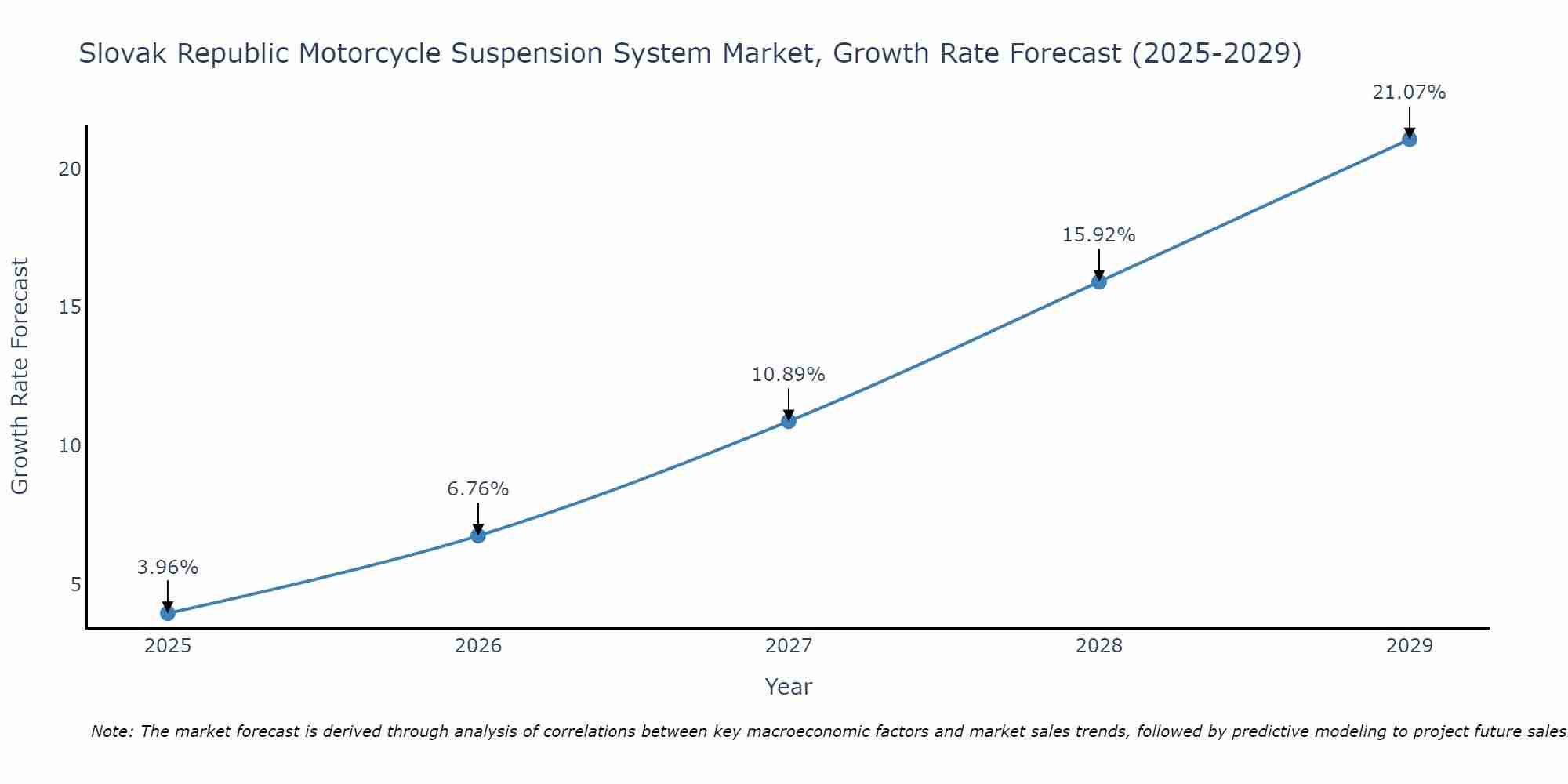 Slovak Republic Motorcycle Suspension System Market Size Growth Rate