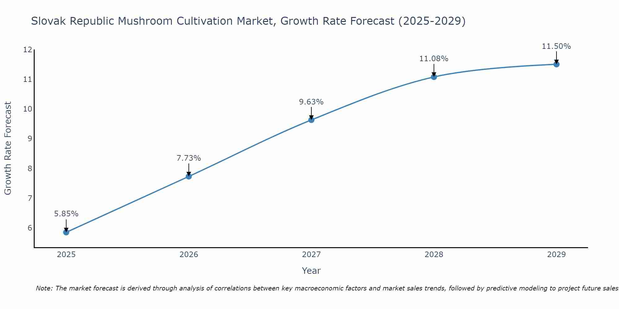 Slovak Republic Mushroom Cultivation Market Growth Rate